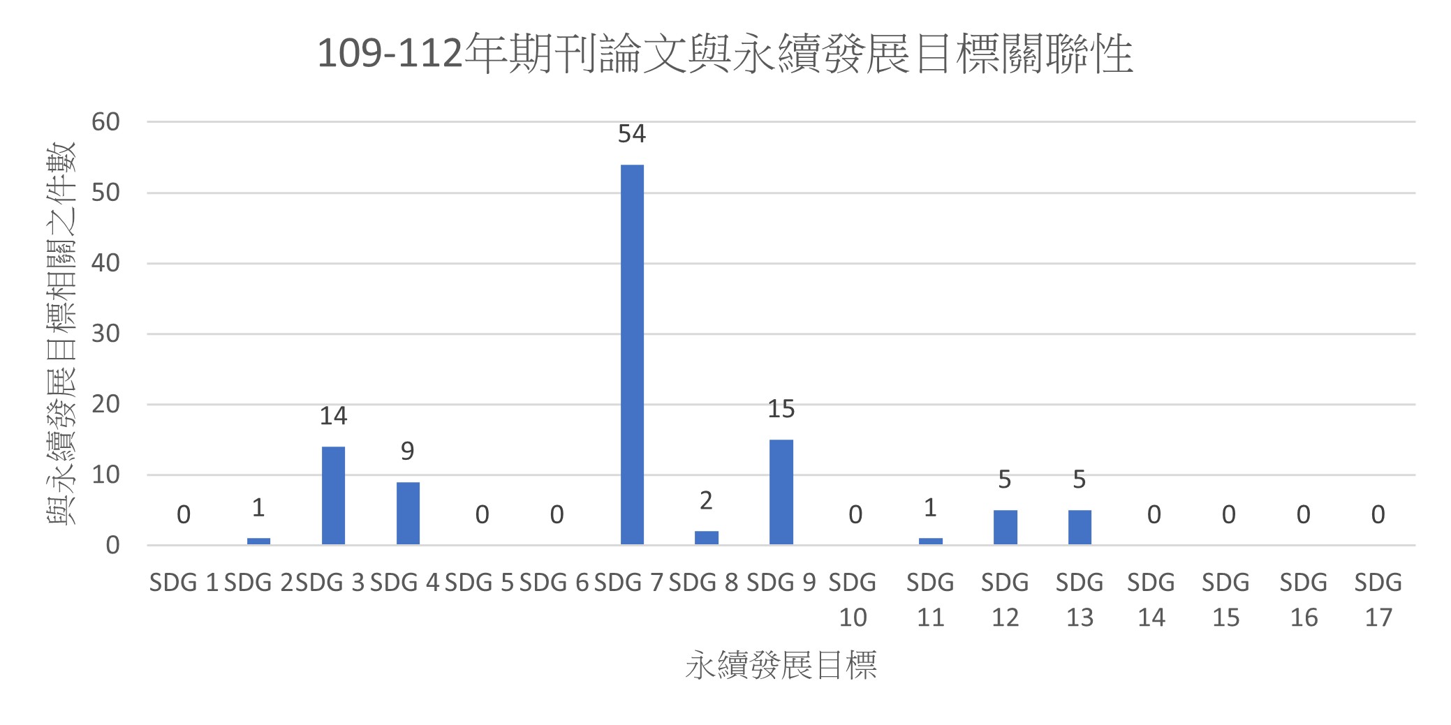 期刊論文與永續發展目標相關之件數