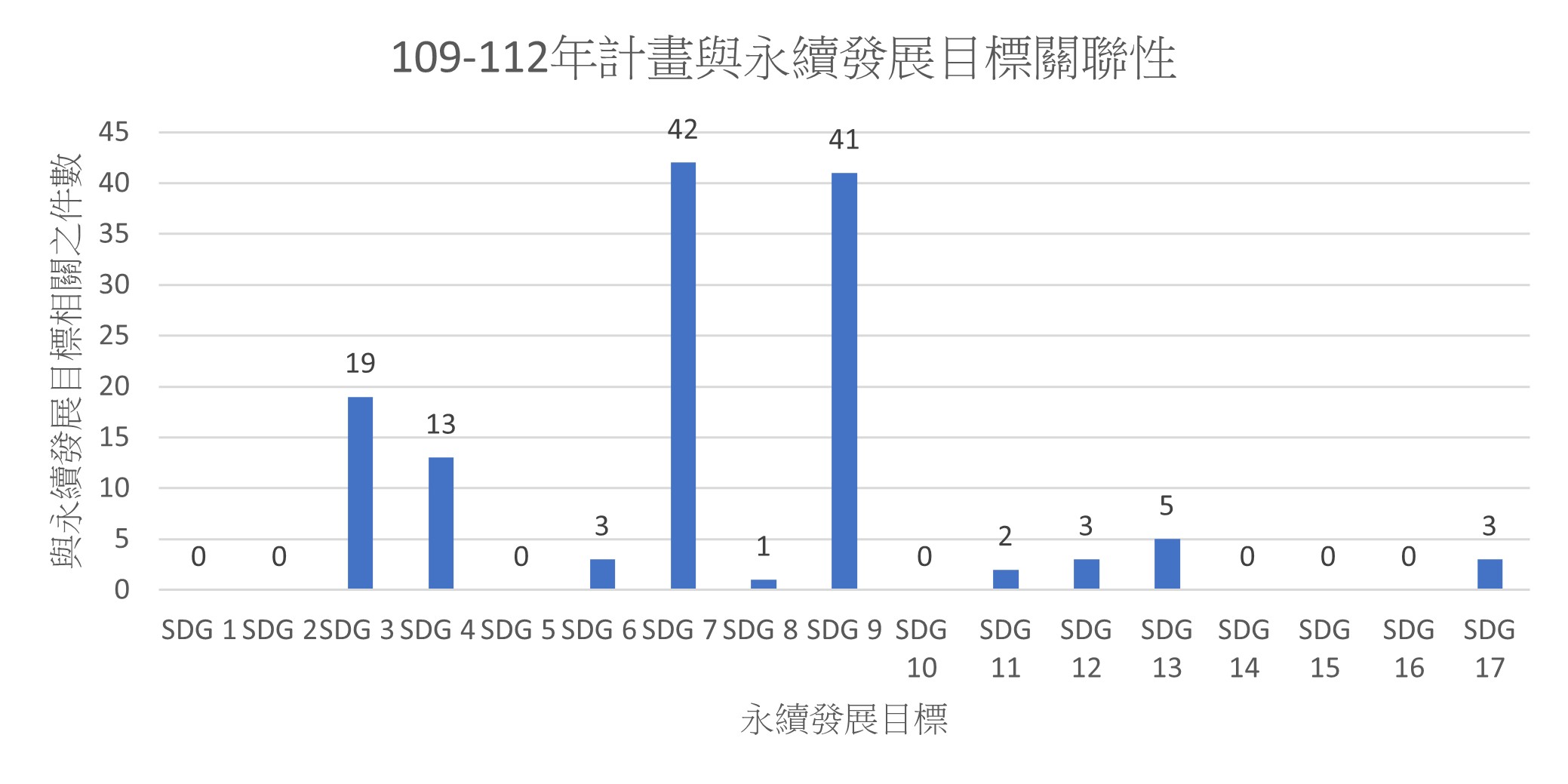 計畫與永續發展目標相關之件數