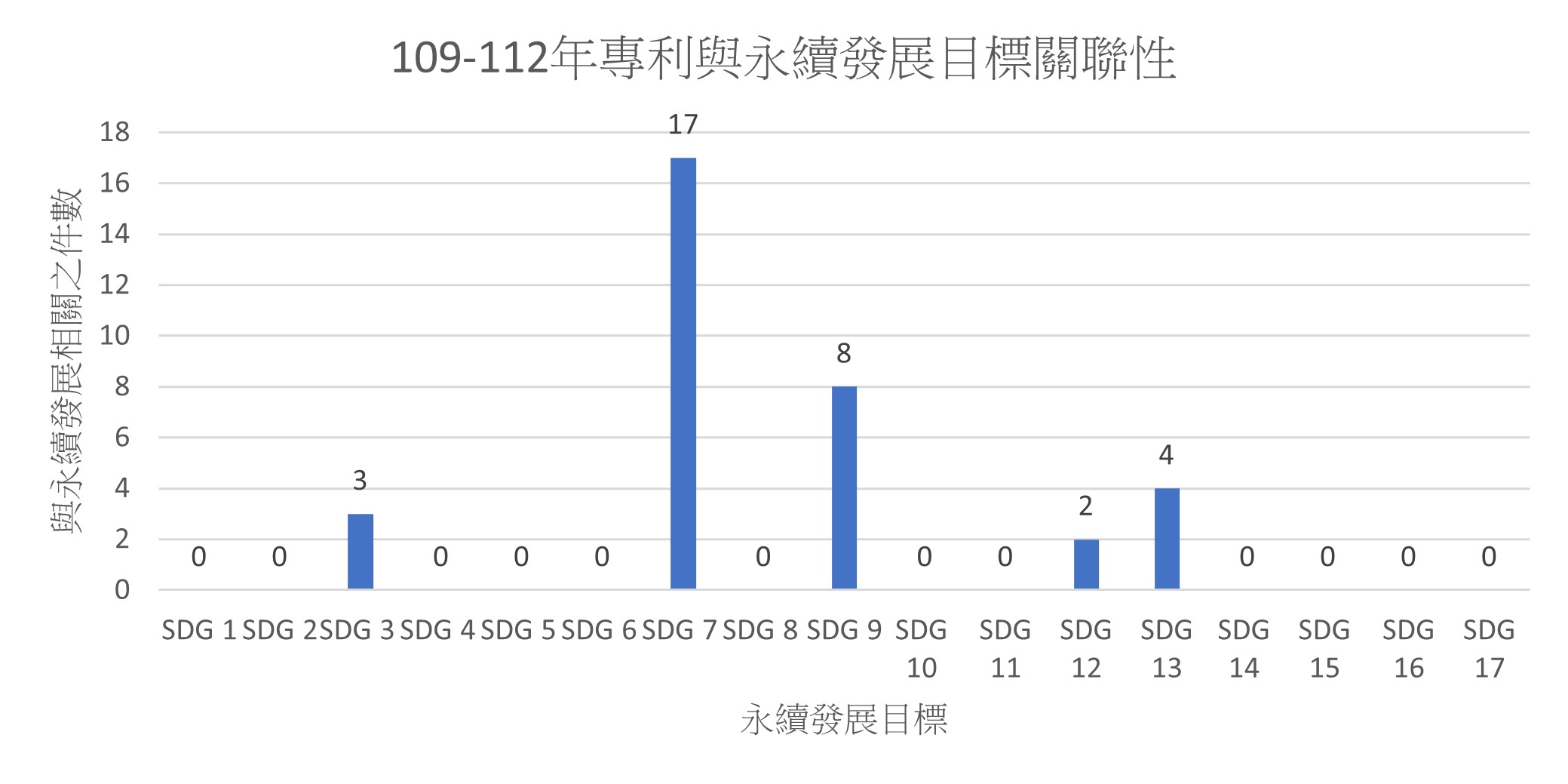 專利與永續發展目標相關之件數